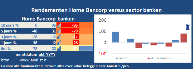 koersgrafiek/><br></div>Het aandeel  verloor  dit jaar ruim 33 procent. </p><p class=